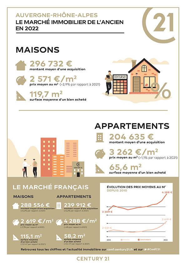 Auvergne prix-appartements 2022